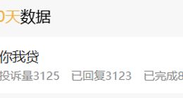 “你我贷”累计被投诉近10万条！母公司去年四季度净利润下滑超6成，仍在投放APR36%的贷款