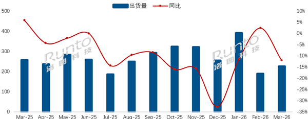 3月中国电视市场出货出炉！海信、TCL、创维包揽前三：三星、索尼仅万台