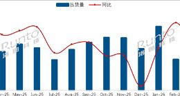 3月中国电视出货下滑12.1%，海信TCL创维拿走近66%份额，外资品牌跌至数万台