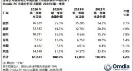 涨价前夜的疯狂：北美渠道狂囤货，惠普掉队，PC市场面临收缩大考