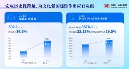 2025网文IP改编市场规模达3676.1亿元 较2024年预估超额完成近20%