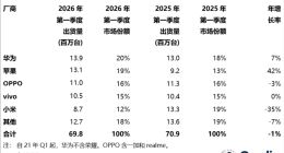 Omdia：2026 年第一季度中国大陆智能手机出货量同比下降 1%