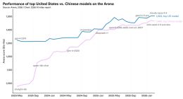 斯坦福《2026年AI指数报告》：中美AI模型性能差距已基本消失