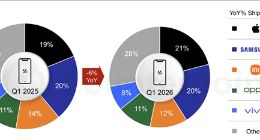 存储危机下的赢家！苹果首次一季度登顶全球手机市场