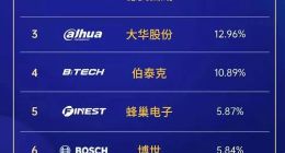 五年领跑 东软智行稳居智能座舱域控市场第一