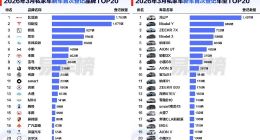 比亚迪一季度在香港获得品牌、车型双料第一：市占率超17%