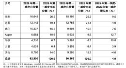 Gartner：2026年第一季度全球PC出货量增长4%，苹果涨12.7%