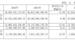 中科曙光2025年净利同比增长13.87% 拟每10股派3.8元