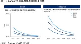 Gartner：Token成本下降不会推动前沿智能普及化