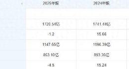 营收、利润双降，但茅台依旧是不可战胜的“武林神话”