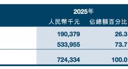 智谱2025年报：高增长、高投入、高亏损并存