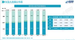跌穿40%红线！中国车市巨变：SUV份额狂飙至54%，轿车时代加速落幕