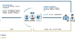 IPO雷达｜微脉二次递表港交所，年度亏损持续扩大，公允价值“黑洞”藏隐忧
