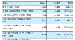 好未来2026财年第四季度净利润2.45亿美元，同比扭亏为盈