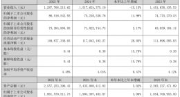 值得买科技2025年净利润增长14.99%，拟每10股派发红利1.88元