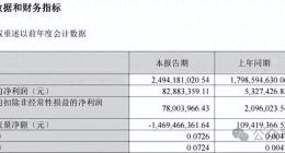净利猛增14倍却“失血”14亿，如何看待创维数字报表的“冰火两重天”