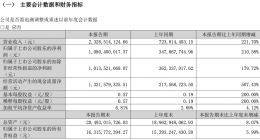 巨人网络一季度净利润10.8亿元 同比增长210%