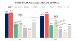 新款MacBook Neo持续走量 苹果今年有望跻身全球笔电前三