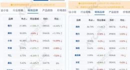 格力海信吵了个寂寞，空调deepseek时刻还未到来