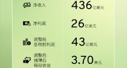 中国市场连续6季度盈利！通用汽车晒财报：一季度净赚2980亿