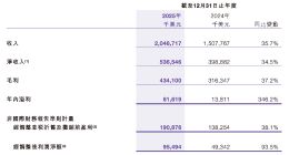 汇量科技2025年收入突破20亿美元，经调利润飙升93.5%