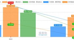净利率重回30%，“深蹲”结束的洋河股份该起跳了？