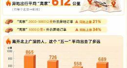 滴滴五一出行数据：异地订单上涨33% 文旅赛事热度攀升