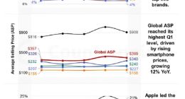 iPhone鲸吞48%全球智能手机收入：平均售价近乎三星小米OV之和