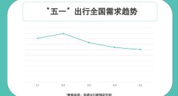 享道出行2026“五一”出行报告：“跨城”出行占比攀升