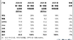 销量暴跌，小米手机主动调整保利润？