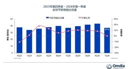 全球平板市场近乎停滞！华为、联想逆势狂飙：Q1份额大涨超20%