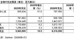 Gartner：2026年全球IT支出将增长13.5%，数据中心系统支出增长55.8%