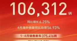 长城汽车4月销量10.63万台 同比增长6.25％