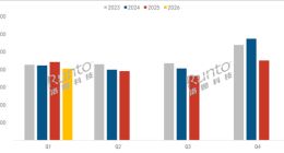 国产电视称霸中国市场！三星、索尼等外资品牌合并份额不足3%
