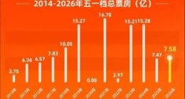 降价留客、爆款豪赌、AI续命：影视江湖大逃杀