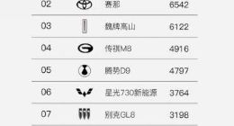 岚图梦想家全品类MPV TOP1，4月销量7017台