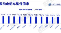 问界M9以80.4%保值率登顶！4月汽车保值率报告：国产新能源全面赶超海外传统车企