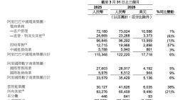 阿里AI迎商业化拐点：AI产品ARR 358亿 即时零售市场规模稳定