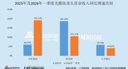 AI光通信狂欢：有人单季赚57亿，有人亏62亿破产