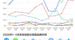 市占率57%超苹果CarPlay！华为HiCar累计装车量超过4000万