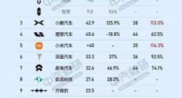 深蓝与阿维塔整合前夜：持续亏损、三度增资，携手京东