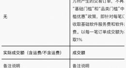 闲鱼涨佣一个月，部分鱼小铺卖家选择离场观望