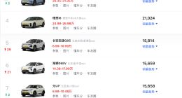 短板凸显，五菱新能源陷入瓶颈，销量持续下滑