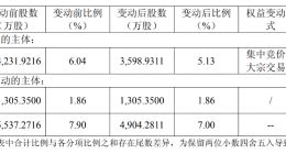 长鑫科技董事长朱一明减持兆易创新630万股，套现超20亿元