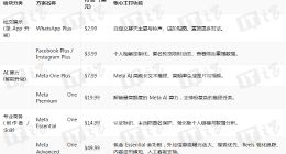 Meta股价大涨：将推出AI聊天机器人订阅服务，月费最低2.99美元，微信跟进么？