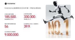 速腾聚创Q1营收4.6亿元，机器人激光雷达销量同比增长14倍