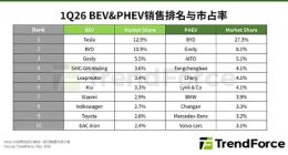 Q1全球新能源汽车销量：特斯拉纯电第一 小米超大众丰田成第七