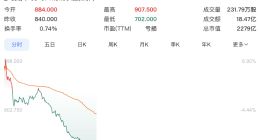 MiniMax启动A股IPO，今日港股股价下跌超13%