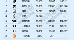 5月新势力销量大洗牌：零跑一骑绝尘，蔚来逆袭第二，3万档六强混战