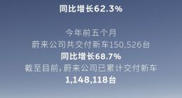 蔚来公司5月交付37,705台，同比增长62.3%